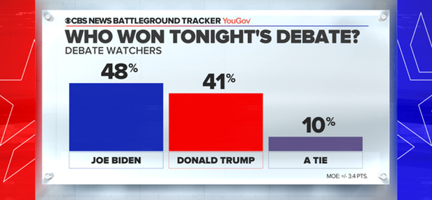 Debate-Watchers Say Biden Won 1st Debate, But Most Felt 'Annoyed' - CBS News Poll - News On 6