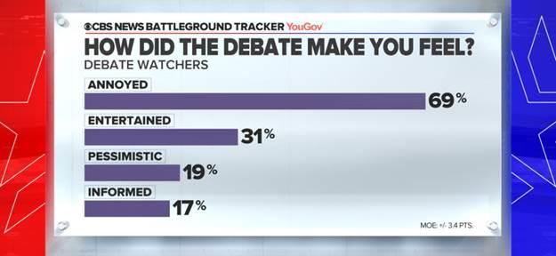 Who Won The Debate Audience Says Biden But Most Felt Annoyed Cbs News Poll Cbs News