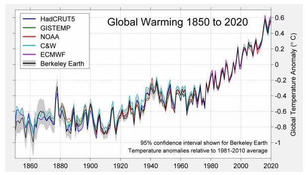 2020 is "effectively tied" for warmest year on record