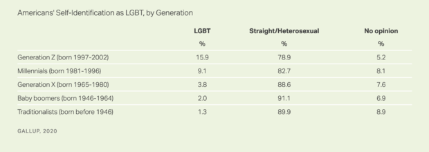 Here We Go: Gallup Poll Says 15% of Gen Z Adults Identify as LGBT