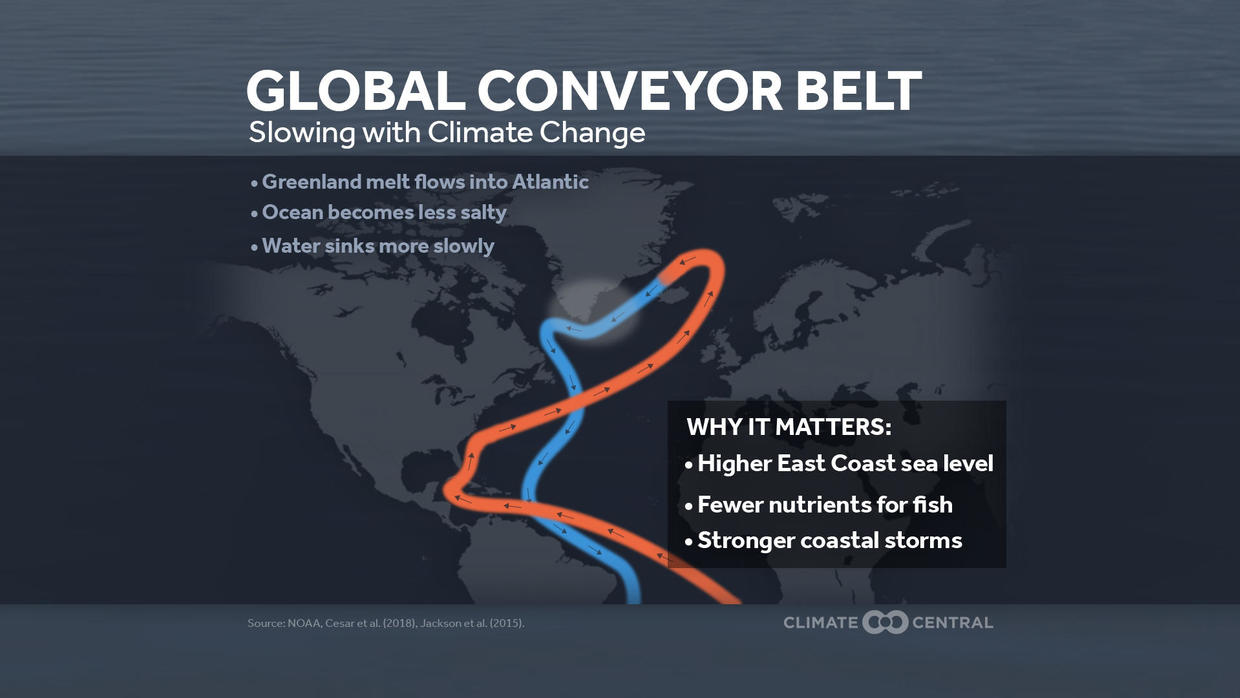 Atlantic Ocean circulation is the weakest in at least 1,600 years, study finds – here's what