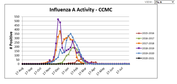 Flu A graph 