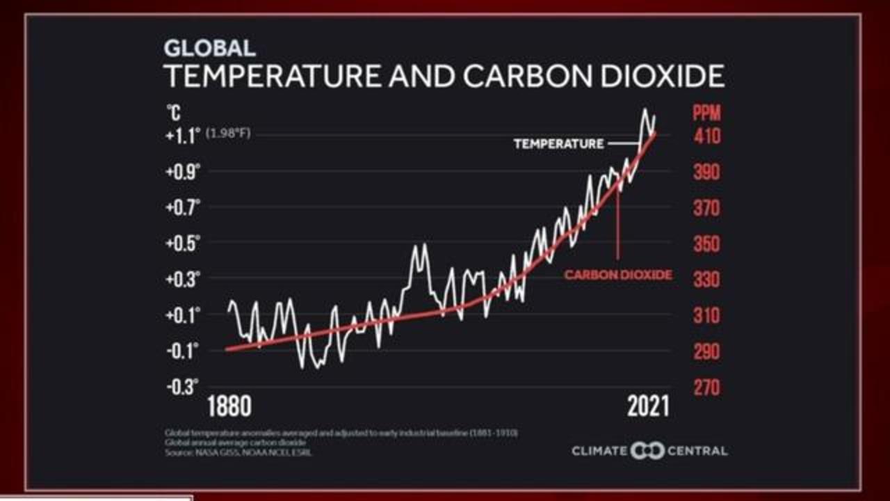 Climate Change Carbon Dioxide Levels Are Higher Than They Ve Been At Any Point In The Last 3 6 Million Years Cbs News