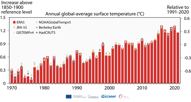 c3s-pr-jan2022-eoy-time-series-of-annual-global-temperatures-1970-2021-wrt-1991-2020.png 